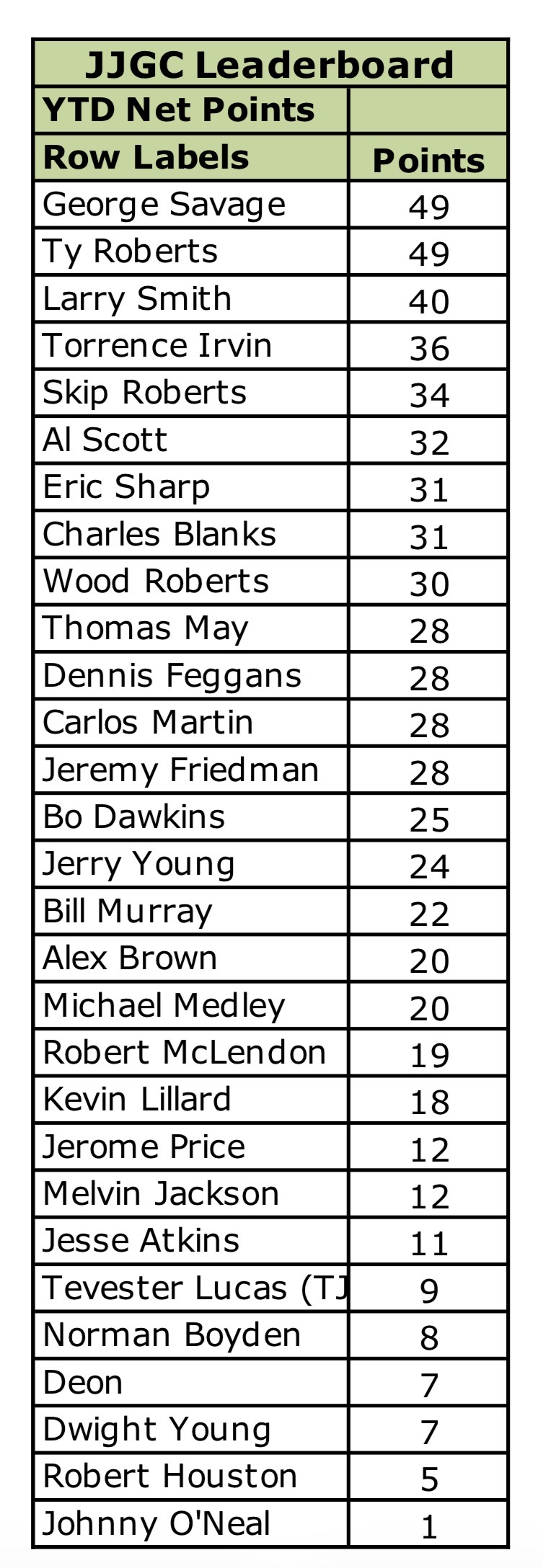 Leaderboard